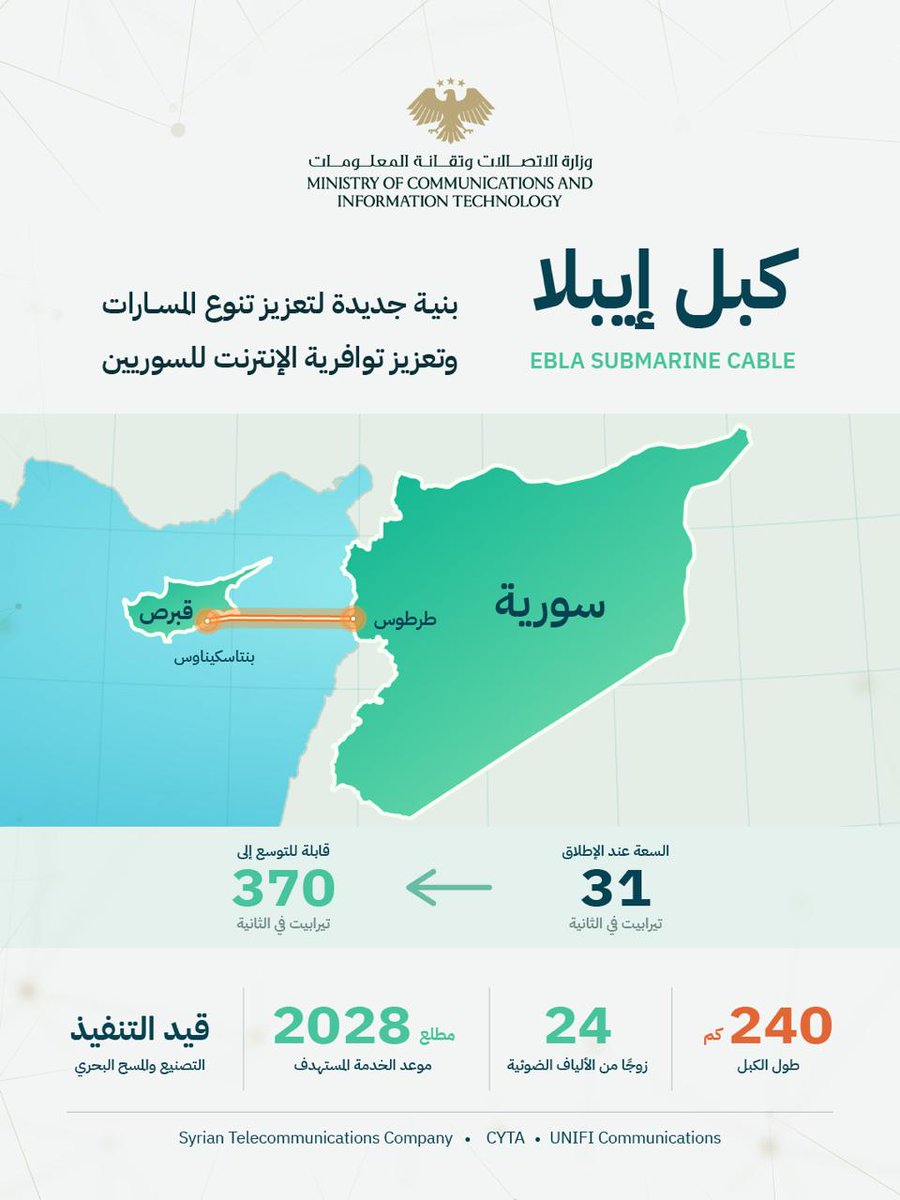SyMOCAIT's tweet photo. وزارة الاتصالات وتقانة المعلومات تعلن توقيع اتفاقية إنشاء كبل «إيبلا» البحري، ليربط طرطوس بقبرص بطول 240 كم، بسعة 31 تيرابت/ثانية عند التشغيل قابلة للتوسع إلى 370 تيرابت، مع استهداف دخوله الخدمة مطلع 2028، ضمن جهود تنويع مسارات الاتصال الدولي. https://t.co/KWpxPyEfMc