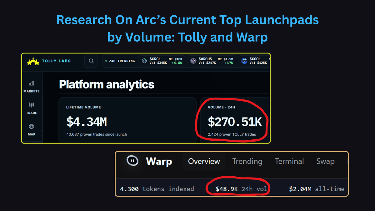 ChainROI's tweet photo. Circle’s new blockchain, @Arc goes public on Sep 16 ⏳

Gas is paid in $USDC and big names like BlackRock, Visa and Mastercard are slated as validators.

2 launchpads are doing most of the trading ahead of the mainnet launch: $TOLLY by @TollyLabs and $WARP by @CircleWarp 🧐

Both run on Arc’s early/private mainnet (chain 5042). Public mainnet is not open yet.

🥇 Tolly: currently #1 by volume
What it does: You launch a token and the whole supply goes straight into a locked USDC pool. It trades immediately. No bonding curve. No “graduation.”

Fees: 1% on trades. On buys, most of that goes to the creator (64%). The rest is split between holders, the protocol, and buybacks that remove $TOLLY and the project token. Sell fees get burned.

Why people use it: simple, instant liquidity, locked LP, and it currently has the most volume.

🥈Warp: currently #2 by volume

What it does: Classic Pump.fun-style curve. 
Token starts on a bonding curve, then at about $69k market cap it moves to a DEX and the LP is burned.

Fees: 1% on the curve, split 50/50 creator and protocol. After graduation it’s 1% split across LPs, creator, and protocol. 

Warp says most protocol fees buy and burn $WARP

Why people use it: familiar curve model, free to launch, and they’re building cross-chain USDC buys (not fully live yet). They also just added tokens priced against stocks like NVDA and TSLA.

📊 Quick compare
Tolly: more volume, no curve, token is live from the first block  
Warp: more launches, curve then graduate, bigger cross-chain pitch

Both already earn protocol fees. A lot of current volume is still people trading the pad's own tokens - which is normal this early.

What to watch after September 16 🤔

Does volume stay on these two pads?  

Do people start trading launched tokens, not just TOLLY and WARP?  

Does Warp’s cross-chain buy path actually turn on?

Risks, plainly: this is still pre-public-mainnet. Contracts are mostly unaudited. Liquidity can vanish. Meme pads are not what Circle is selling to institutions. Don’t treat any of this as investment advice.

One-liner: Arc is a USDC chain launching this Wednesday. 
The first real market on it is launchpads and Tolly is ahead of Warp on daily volume.

Disclaimer: This is for information only, not financial, investment, or trading advice. 
Arc’s public mainnet is not live yet. Figures come from project posts and sites and can change quickly. 
Tokens mentioned are highly speculative. 
Do your own research and never risk money you cannot afford to lose.

👇👇👇
Drop a comment: Which pad do you think wins after public mainnet launch - Tolly or Warp or some other launchpad?