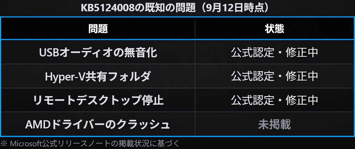 joho_no_todai's tweet photo. 9月のWindows Update後にAMD Radeonのドライバーがタイムアウトし、PCがフリーズ・ブラックスクリーンに陥る報告が広がっている。
https://t.co/itIE9wcoKf

厄介なのは定番の対処が全滅していること。

DDUで完全削除→再インストールしても数秒でタイムアウト。

更新のアンインストール、旧ドライバーへの切り替え、MPOのオフ、SFC・DISMもすべて効果なし。

RX 6600からRX 9070 XTまで報告があり、Microsoftの公式リリースノートにはまだ掲載されていない。