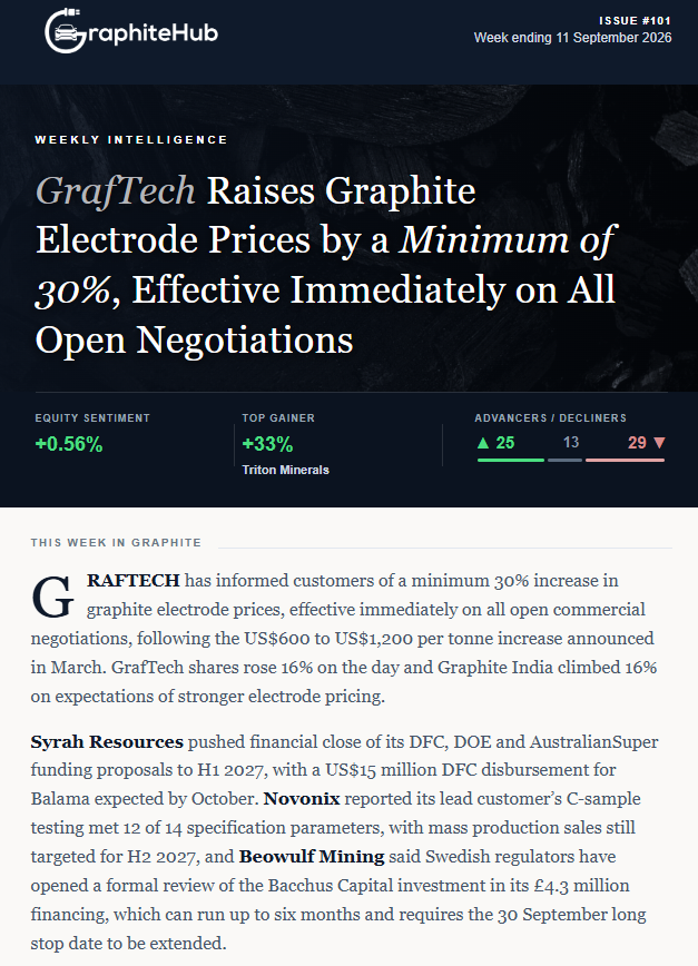 GraphiteHub's tweet photo. 🔋Graphite Market Weekly - week ending 11 September 2026  

GrafTech to raise graphite electrode prices by a minimum of 30%, effective immediately on all open commercial negotiations, following the US$600 to US$1,200 per tonne increase announced in March.

Plus equity sentiment, market movers, price moves & the latest in EV/batteries.          

Full Full edition👇

https://t.co/Jars0bPPwy