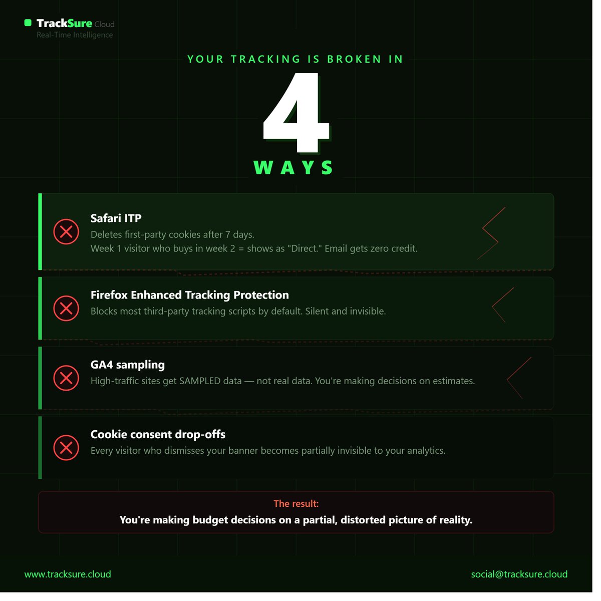 TheRubait's tweet photo. 🧵 Browser tracking is broken in more ways than most people realize. It's not just iOS 14. Thread:

1/ Safari ITP deletes your cookies after 7 days. Customer visits in week 1, buys in week 2 — sale shows as "Direct." Your email and SEO get zero credit. https://t.co/kjnuG6dU8J