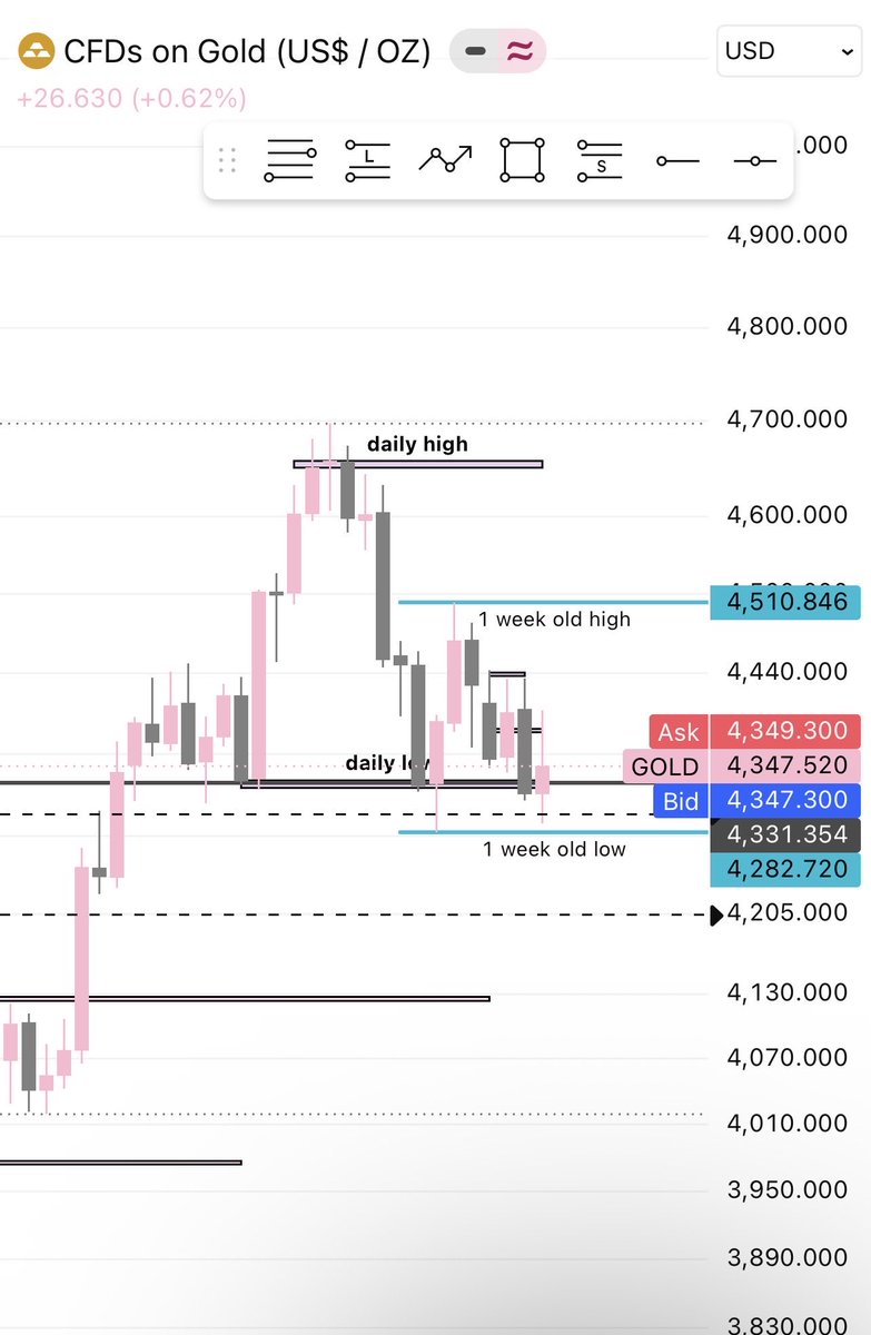 YouWereSaying__'s tweet photo. @JMC4N Definitely bias for sells, currently holding from Friday https://t.co/KAGVIA6asd