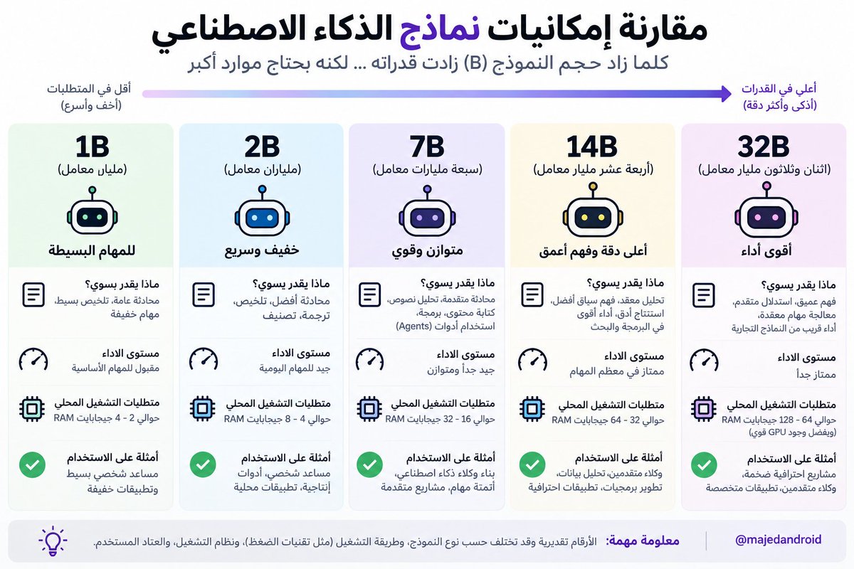 majedandroid's tweet photo. إذا ناوي تدخل عالم وكلاء الذكاء الاصطناعي بجدية وبدون إنترنت، الكمبيوتر هو خيارك الأول. 💻🚀⚙️

السبب بسيط: الموضوع مو مجرد تشغيل AI، أنت تحتاج تبني الوكيل وتعطيه أدوات ومهام، وهنا تحتاج Python وTerminal وDocker وMCP وغيرها. 🐍🛠️💡

كذلك تشغيل الذكاء الاصطناعي محليًا يحتاج ذاكرة قوية وتبريد جيد، خصوصًا مع النماذج الكبيرة. 🧊🧠⚡

الكمبيوتر المناسب يقدر يشغل نماذج 7B وأكبر، وكل ما زادت الذاكرة تقدر تتعامل مع نماذج أقوى. 🖥️📈🔥

الأجهزة اللوحية ممتازة كواجهة للتحكم بالوكلاء ومراقبتهم وإعطائهم التوجيهات، وتقدر تشغل AI محلي أيضًا، لكن قدراتها تظل محدودة أكثر في معالجة النماذج الكبيرة وبناء وتشغيل الوكلاء وأدواتهم. 📱🔍📉