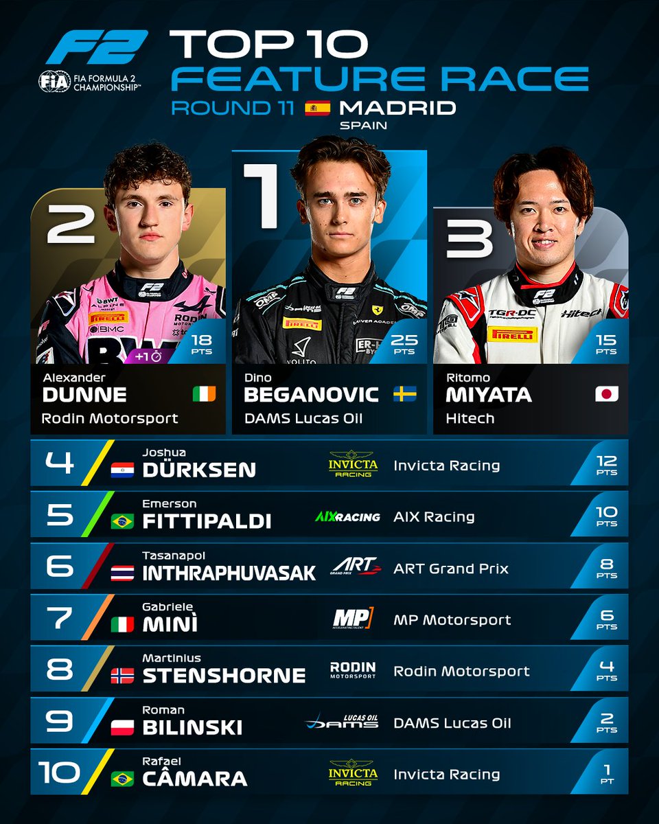 Formula2's tweet photo. That's a wrap on Madrid! ✅

Full classification from our Madring Feature Race debut... 👀👇

#F2 #SpanishGP https://t.co/zhQn3fsOA3