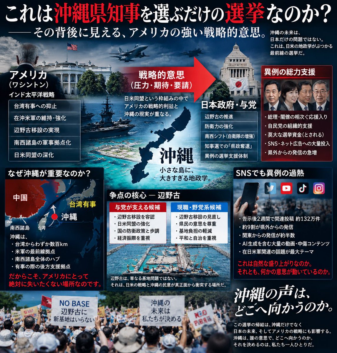 GrassShozo's tweet photo. 今回の沖縄県知事選、どうしてもアメリカの強い意思を感じる。

台湾有事、在沖米軍、辺野古、日米同盟。
これは本当に「一地方選挙」なのだろうか。

#沖縄県知事選 #台湾有事 #沖縄 #アメリカ #日米同盟 https://t.co/eQctqtRfat