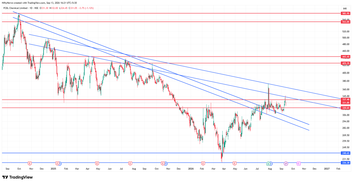 nifty_nerve's tweet photo. Chart Study – PCBL
Sharing this chart for educational purposes.
Focus on:
• Market structure
• Key levels & price action
• Risk management over prediction
Not a buy or sell recommendation. Do your own analysis.
#PCBL #PriceAction #StockMarket #TechnicalAnalysis #RiskManagement