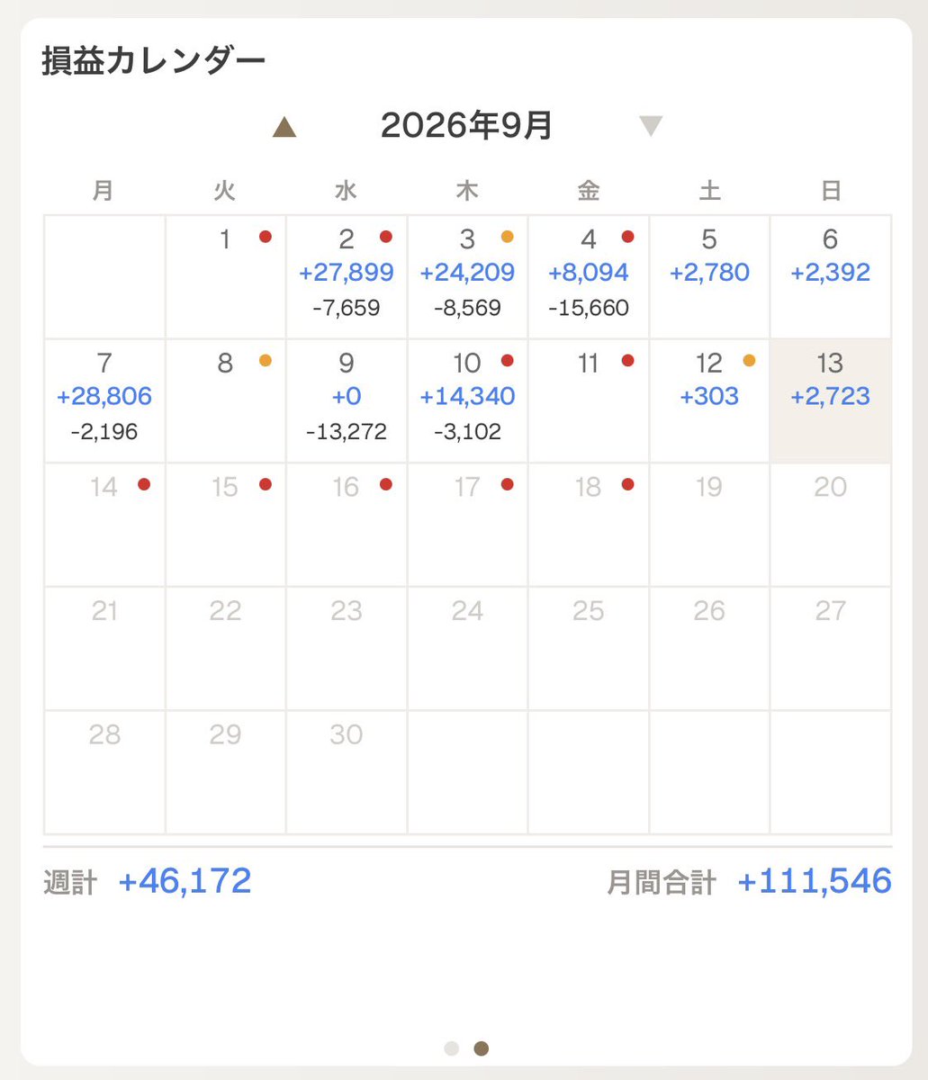 rumore_ea's tweet photo. 先週も順調

土日はトレードしてないんだけどなんで収支が記録されるのはなんでかな？トータルはあってるけど🧐

運用中の多通貨ナンピンマ結構な含み損あるので早く解消して欲しい

#Pipsfolio https://t.co/VVukS6ro8U