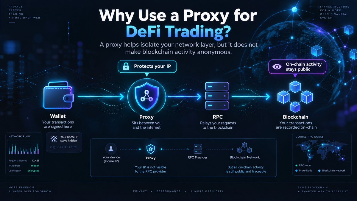 appcyberyozh's tweet photo. If you trade on DeFi through @MetaMask, there’s a privacy layer many users overlook: the network between your wallet and the blockchain.

Your wallet may be non-custodial, but your browser and RPC provider can still process metadata such as your IP address and connection requests.

A proxy changes that network path. This can be useful if you want to keep your home IP separate from your DeFi activity, maintain isolated environments for different wallets, or give automated trading infrastructure a consistent network route.

But a proxy does NOT make you anonymous on-chain. Transfers between wallets, contract interactions, balances, and transaction history remain public.
