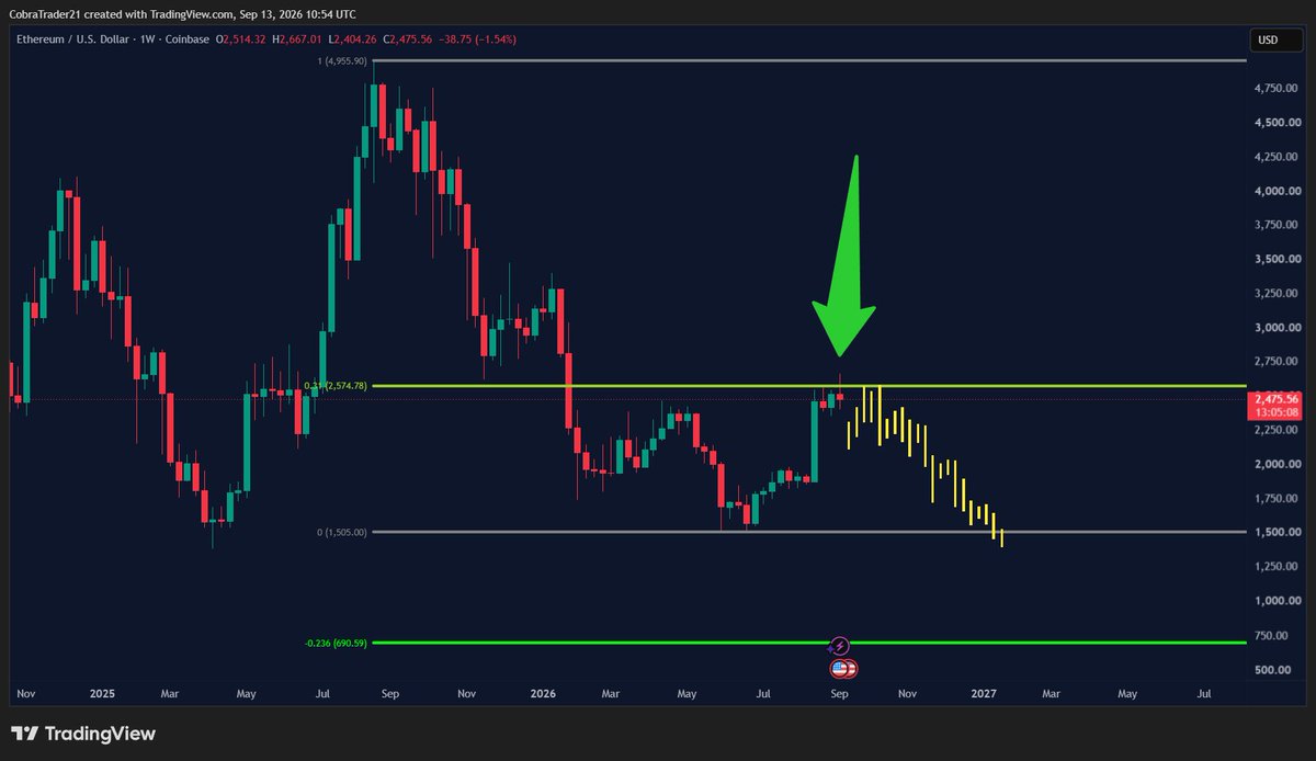 kingcobratrader's tweet photo. If you are a bear, this would be your ultimate short signal for $ETH

Weekly candle close below the macro 0.31 https://t.co/YKYEoJyubC