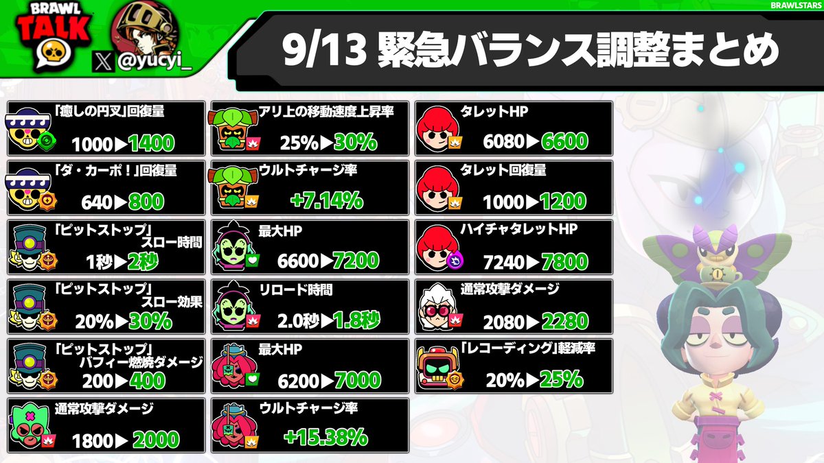 yucyi_'s tweet photo. 9/13 緊急バランス調整まとめです！

ぶっ壊れ環境キャラが軒並み弱体化です！！！

次の環境は誰だと思いますか？
#ブロスタ https://t.co/r9MHNMy6IS