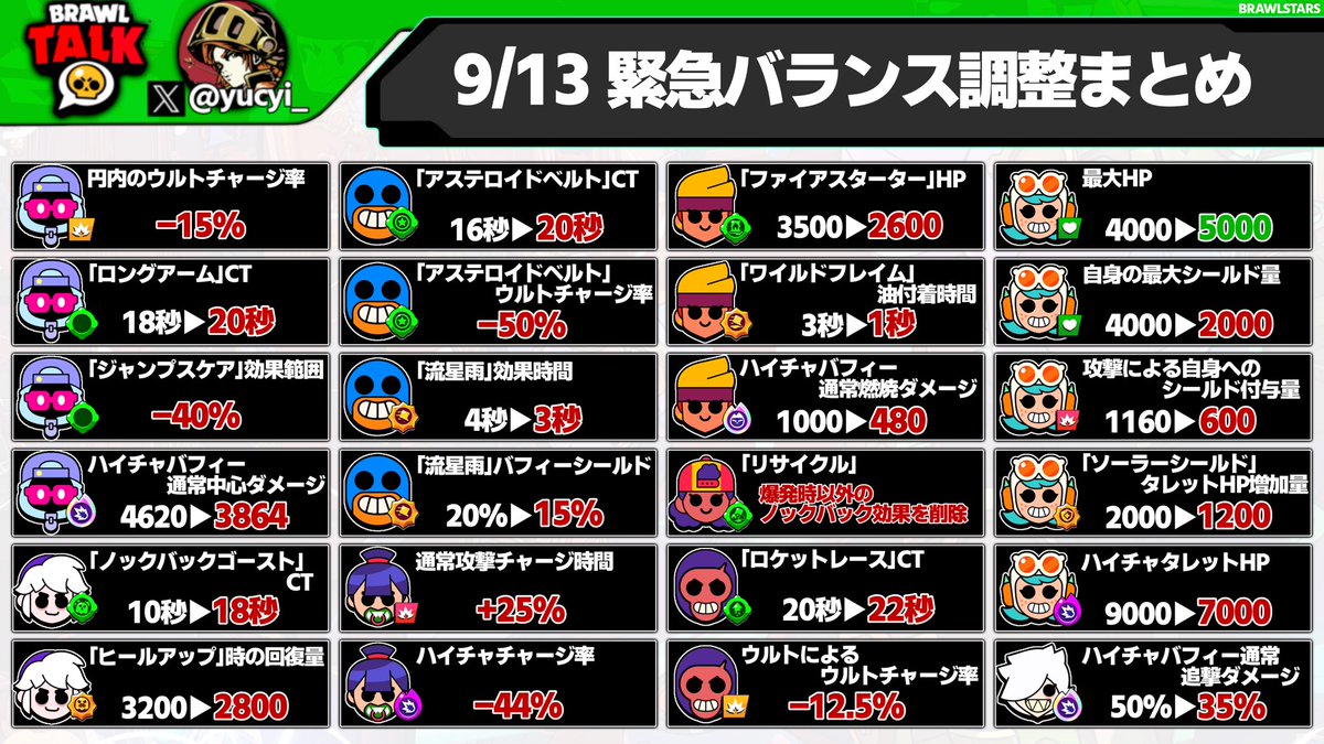 yucyi_'s tweet photo. 9/13 緊急バランス調整まとめです！

ぶっ壊れ環境キャラが軒並み弱体化です！！！

次の環境は誰だと思いますか？
#ブロスタ https://t.co/r9MHNMy6IS