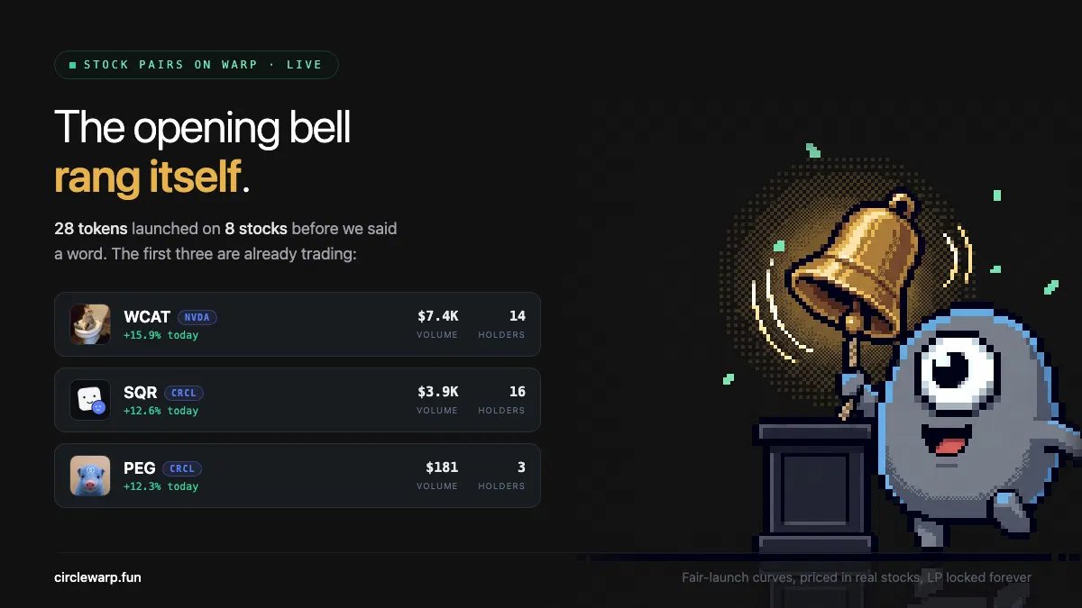 circlewarp's tweet photo. stock pairs update: 28 tokens launched across 8 different stocks, three already trading.

all priced in @Longdotsupply's bridged shares. fair launch, LP locked forever.

https://t.co/J1evpvga0V https://t.co/kzxho4oh5n