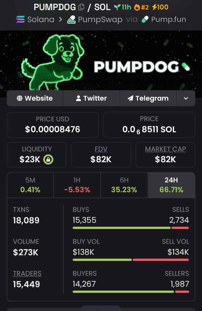 KarolCordeiro_'s tweet photo. ππ₯ $PUMPDOGWENT PARABOLIC!
π $82K MC β $27K MC
π°
π TG Fam caught it early & secured profits!
β‘ Pure alpha. Stay ready for the next setup! π₯
πAC:
93oiJqw78EUpL4JAxKSb1rdnsZw69HQjgQQ9DVpPpump
#Solana #crypto #bitcoin #pupfun https://t.co/BExHJyvIh0