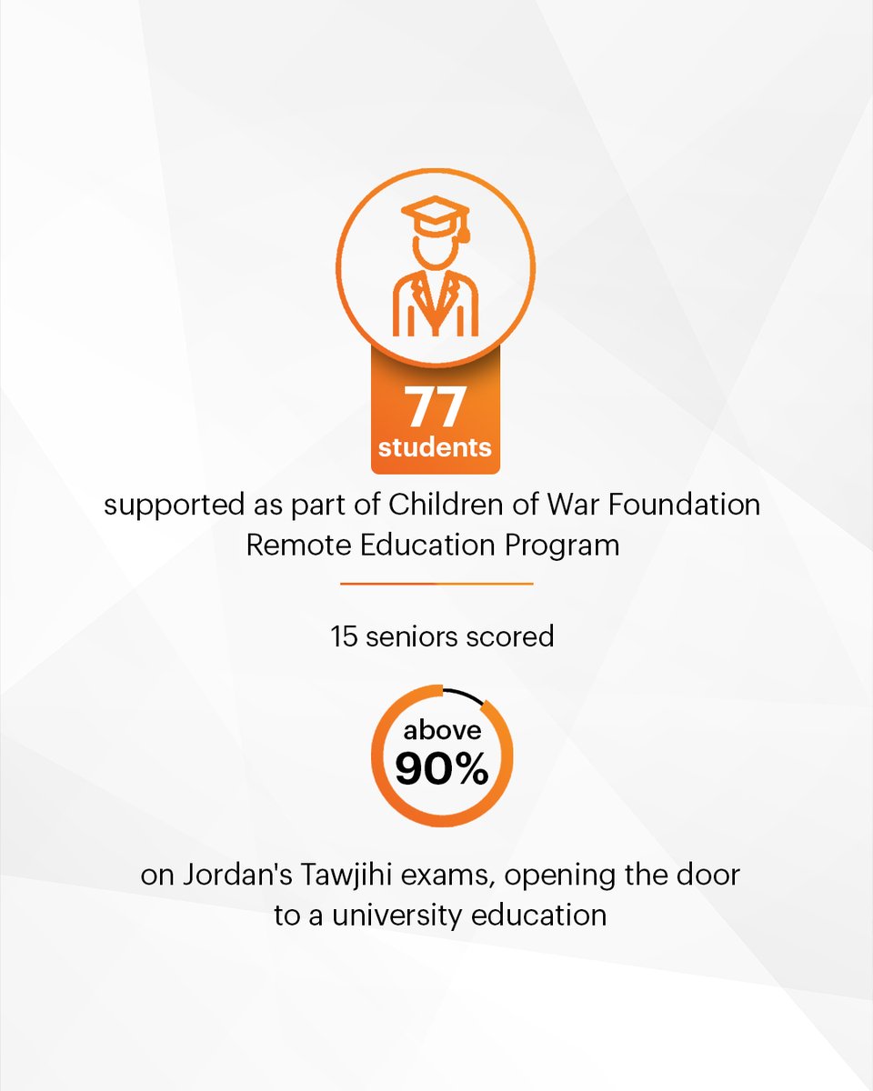 Agility's tweet photo. For refugee and displaced children in Jordan, school can be the hardest door to open. Since 2018, Agility has partnered with the Global Children of War Foundation to help change that, supporting the pathways that carry children from the classroom toward higher education and, in time, meaningful employment. Here's a look at that work this year. 

#Agility