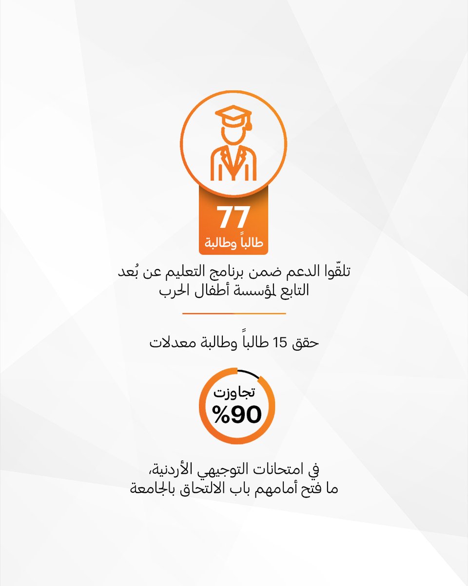 Agility's tweet photo. الالتحاق بالصفوف الدراسية ليس بالأمر السهل بالنسبة للأطفال اللاجئين والنازحين في الأردن.  
  
منذ عام 2018، دخلت أجيليتي في شراكة مع مؤسسة أطفال الحرب للمساهمة في تغيير هذا الواقع، ودعم المسارات التي تقود الأطفال من مقاعد الدراسة نحو التعليم العالي، وصولاً إلى سوق العمل في المستقبل.  
  
إليكم لمحة عن ثمار هذا التعاون خلال هذا العام. 
  
#أجيليتي