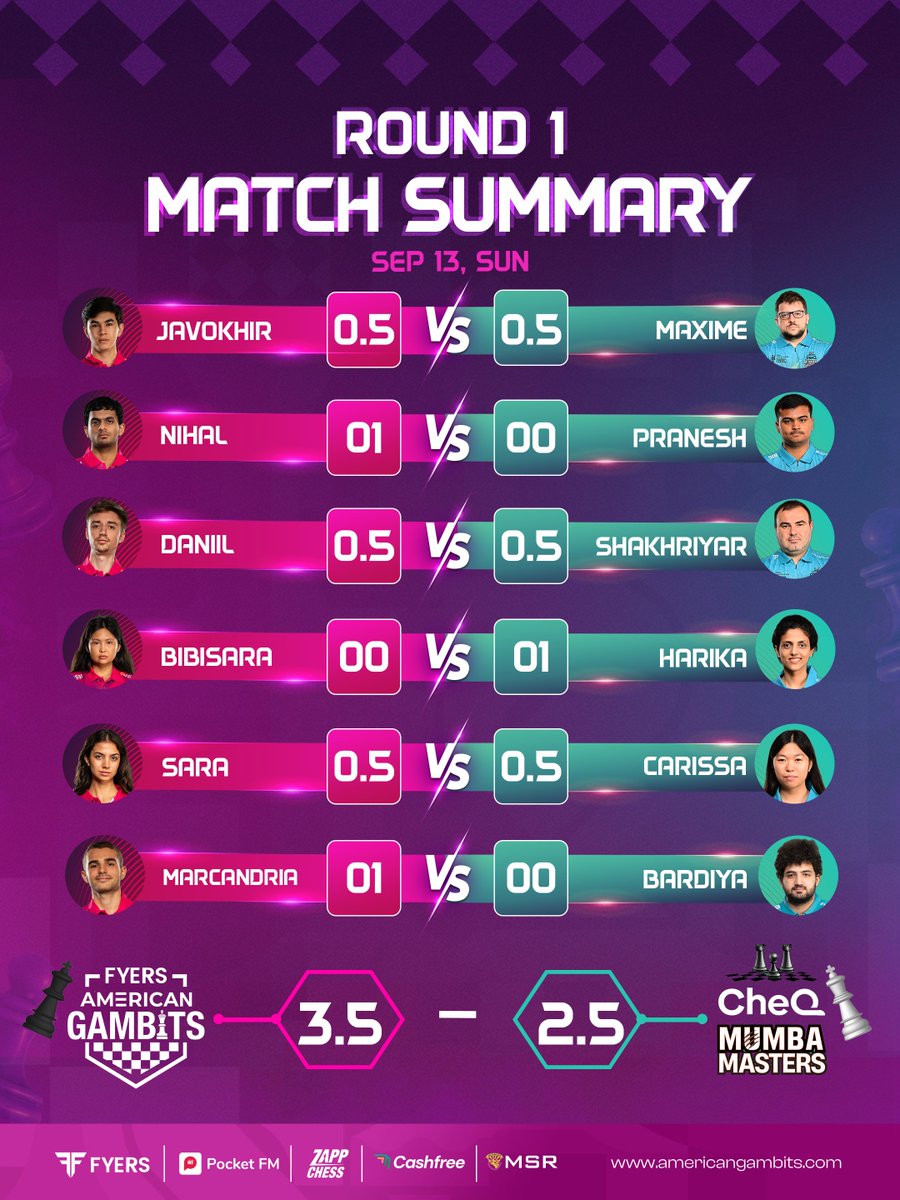 AmericanGambits's tweet photo. The Gambits take Round 1 with the Black pieces! One step closer to the podium. โ๏ธ๐ฅ
@GCLlive @fyers1 @zappchess @pocketfm_india @OfficialMSRDB @gocashfree
#FYERSAmericanGambits #GambitsGang #GlobalChessLeague #RoundOne #PodiumFight https://t.co/KcLRaOhoXD