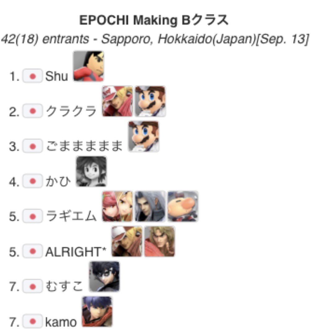pochii_smash's tweet photo. Bクラス

優勝: Shu @shu413_ssbu 

2位: クラクラ @kurakura_0512 https://t.co/5A63RdfPEC
