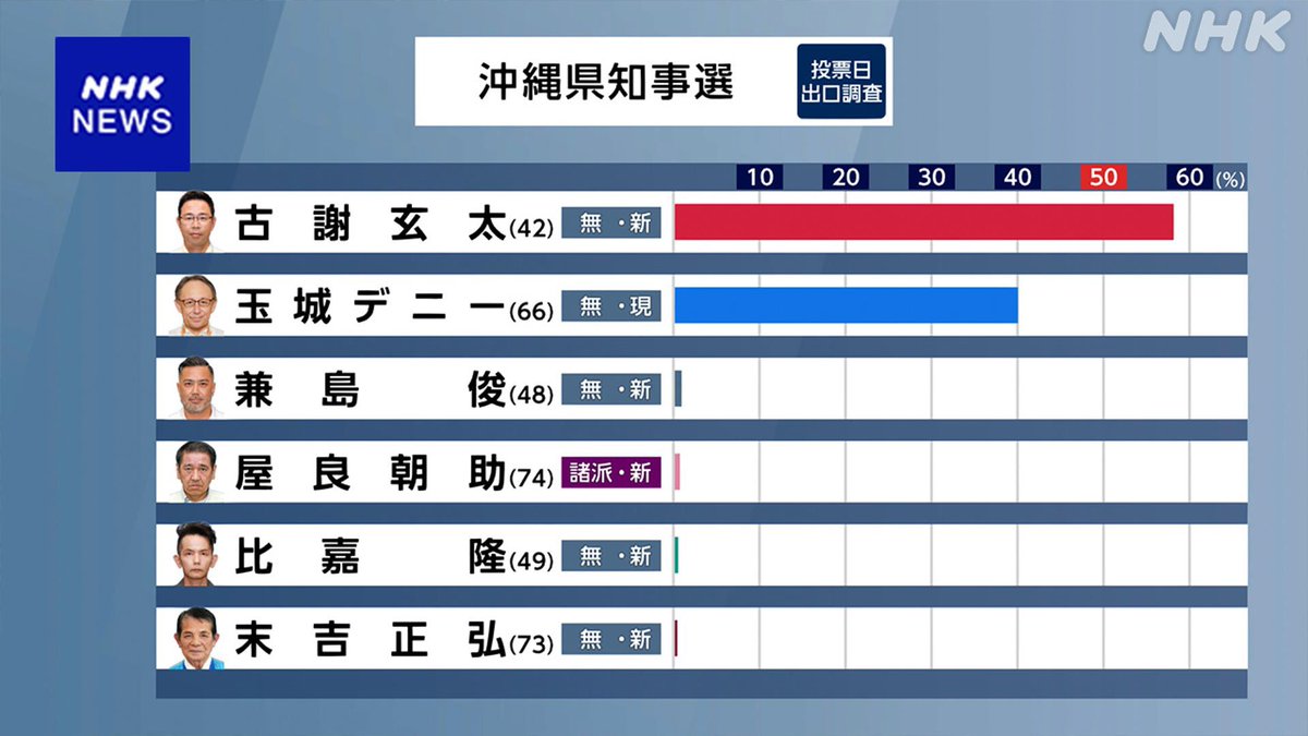 senkyoyosou's tweet photo. NHK 出口調査 https://t.co/HRP5VSlwGI