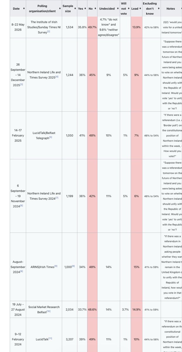 PeterShoreite's tweet photo. Chronically online people seem to have this strange belief that everyone in these nations is desperate to leave the United Kingdom. Scotland is essentially 50/50, while both Wales and Northern Ireland still have majorities in favour of remaining. This is pure larp. https://t.co/bt1MOdPbO4