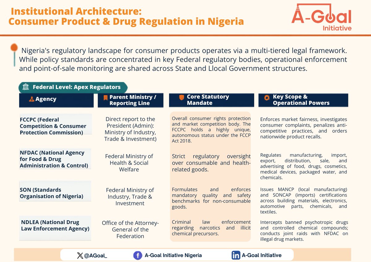 AGoal_'s tweet photo. We believe Dr Joe Abah’s argument is not about transferring regulatory power to the States, but about administrative, operational and enforcement participation. That distinction is important -and the argument is tenable.

Section 4 of the 1999 Constitution (as amended), particularly Item 21 of Part I of the Second Schedule, places “Drugs and Poisons” on the Exclusive Legislative List. This means that legislative competence over drugs rests with the National Assembly.
However, this does not mean that every aspect of administration and enforcement must be performed exclusively by federal officials.

The Counterfeit and Fake Drugs and Unwholesome Processed Foods (Miscellaneous Provisions) Act, Cap. C34, LFN 2004 provides for a Federal Task Force and State Task Forces, and gives the State Task Force specified enforcement functions, including inspection, sampling and seizure of counterfeit/fake drugs and unwholesome processed foods.

Cap. C34 is a federal statute. The National Assembly created the offences and the enforcement framework. The State Task Force is therefore an implementation mechanism created by federal law, operating within that statutory framework and subject to federal oversight.

That is materially different from saying that States have independent legislative or regulatory competence over drugs.

The practical question is therefore not simply “Who regulates drugs?” It is also: Who has the capacity to detect violations, inspect markets, collect evidence, seize offending products and rapidly escalate cases for appropriate action?

If effective enforcement structures existed across the States, many incidents could potentially be detected earlier or prevented from reaching consumers.

Federal agencies hold statutory power but lack the boots on the ground to monitor thousands of local markets daily.  At the same time, many States do not have sufficiently functional inspection and surveillance systems to identify adulterated or unwholesome products consistently, coordinate referrals, and ensure rapid escalation to the appropriate federal authorities.

This gap in last-mile enforcement and surveillance can undermine public-health outcomes.

Cap. C34 provides an important legal framework for bridging this operational gap: federal regulatory authority can be complemented by state-level enforcement institutions, without transferring the constitutional regulatory competence over drugs to the States.

The key is to distinguish regulation and legislation from administration, surveillance and enforcement.

Our information pamphlet below👇 explains the institutional architecture of Nigeria’s regulatory and enforcement ecosystem for drugs and food, including the roles of federal, state and local institutions.

#Food #Med #Safety #Nigeria