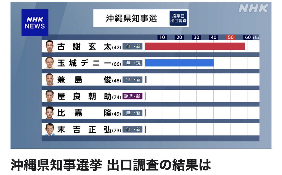 jb_moriyama's tweet photo. @nhk_news @japanNo1japan 出口調査： https://t.co/pIc3jte6x0