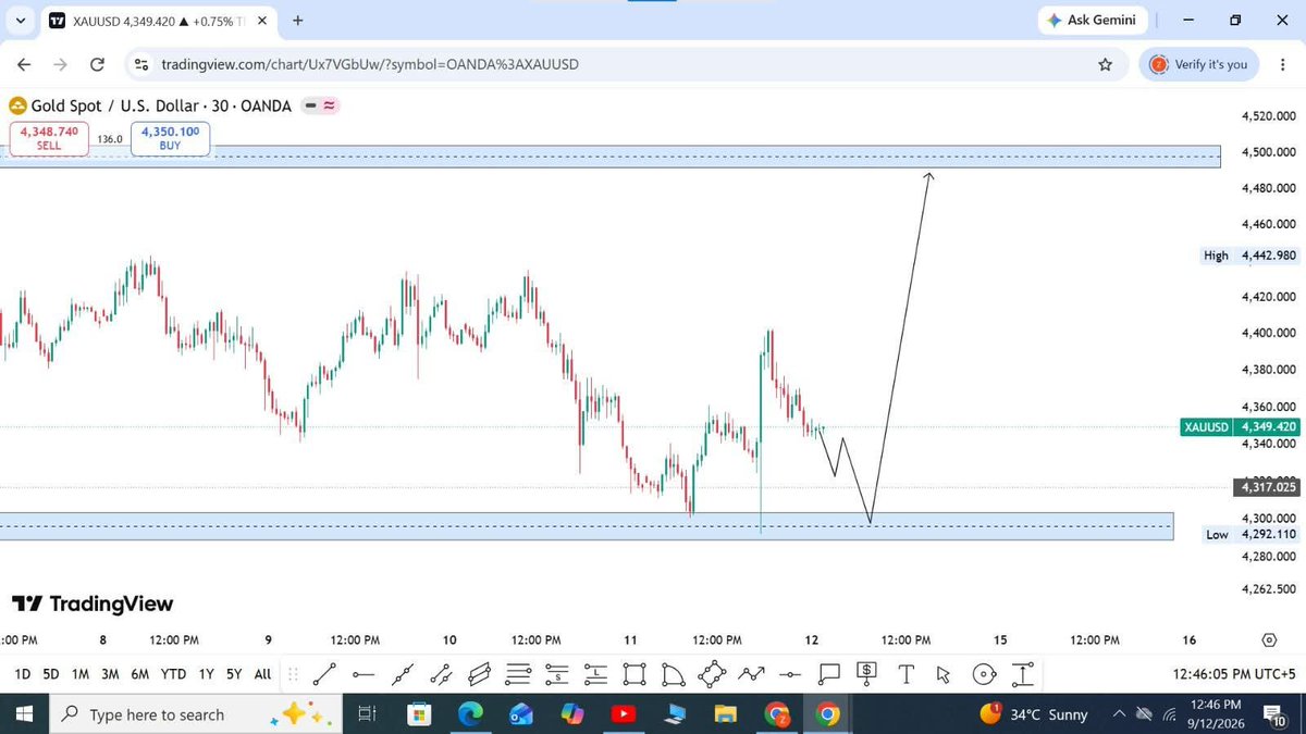 icttrading's tweet photo. 🔥 XAUUSD GOLD – 30M OUTLOOK 🔥
Gold is currently around 4,349 and showing a possible pullback toward the 4,317–4,292 support zone.
📌 Support: 4,317–4,292
🎯 Target 1: 4,400+
🚀 Major Target: 4,490–4,500 .
https://t.co/EuExo9G40l
Join My Telegram Channel https://t.co/qo4f48VgQK