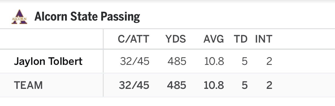 AllEyezOnMEAC's tweet photo. I’m just going to keep saying this throughout the season, what the heck was Coach Scott looking at in 2024? It was BLATANTLY CLEAR that Jaylon Tolbert, even as a sophomore, was the better quarterback.
We could have won #TheMEAC in 2024. He gave it away… https://t.co/nfIpa7GgHx