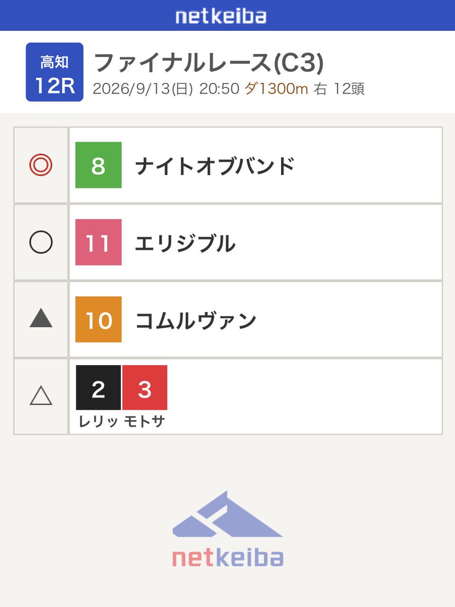 lineyan's tweet photo. やってやるよ！
休みがないからやけになってるぜ！

2026/9/13(日)高知12R #ファイナルレース(C3) を予想しました！

https://t.co/LJB1BaWuqn

ファイナルレース(C3)の出馬表をアプリで確認するには↓こちらから
https://t.co/HeNKQXw3fZ
#netkeiba https://t.co/S6c5YqLCVX