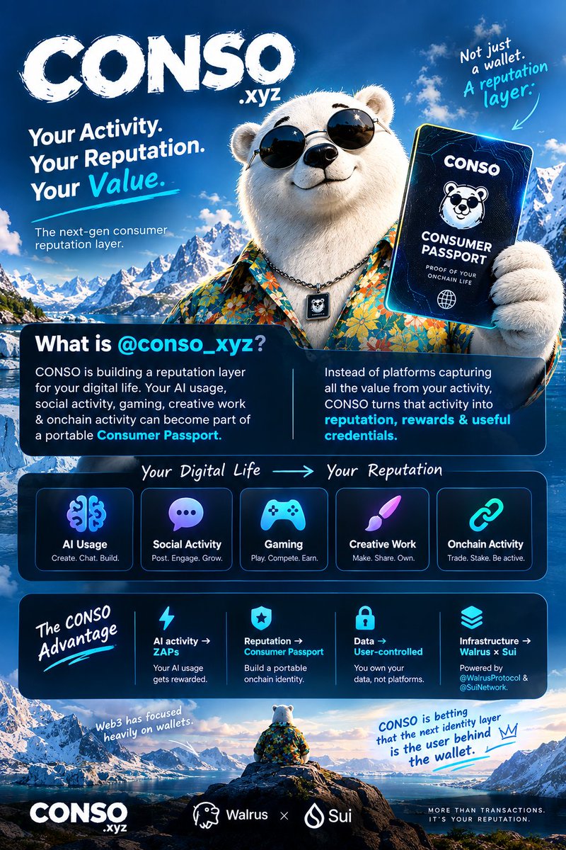 mafieaminhaj's tweet photo. What is @conso_xyz actually building? 🐻‍❄️

Think of CONSO as a reputation layer for your digital life.

Your AI usage, social activity, gaming, creative work &amp; onchain activity can become part of a portable Consumer Passport. https://t.co/RZUcvElW3i