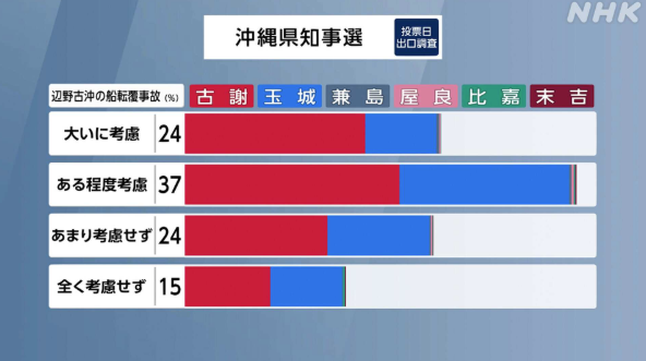 InsHatanCountry's tweet photo. 沖縄県知事選挙NHK出口調査
2026年3月に起きた平和学習中に発生した、辺野古沖の船転覆事故と、その後の一連の動きを投票の際に考慮したか。
https://t.co/S7VHv2lzo0 https://t.co/Vug54HBv9b