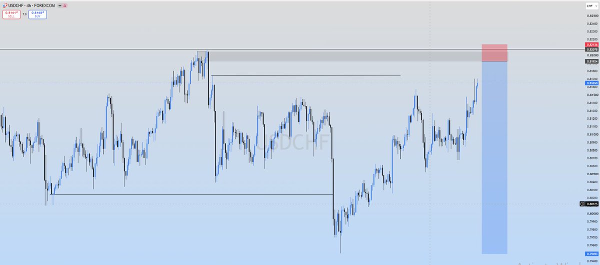 dornupat's tweet photo. #USDCHF #US30 @AUS200 https://t.co/VG3XtOjkBt