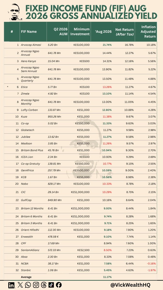 VickWealthHQ's tweet photo. August 2026 Fixed Income Fund (FIF) Performance Update 📊📉

Top 3 Funds:
🥇 Arvocap Almasi: 21.74 gross / 16.78% net
🥈 Arvocap Ngao Annual: 14.44 gross / 12.27% net
🥉 Xeno Kenya: 14.31 gross / 12.16% net

Key Trends: 💡

* August inflation held steady at 6.6%. 📊
* Fixed income yields reflect prevailing market adjustments.
* Funds like NCBA and Stanbic dropped below the inflation-adjusted threshold, with net returns under 6.6%. ⚠️

Want a reliable fixed income option? Check out Etica's offerings or explore their ecosystem here: 🔗 https://t.co/UdEJU7cwof