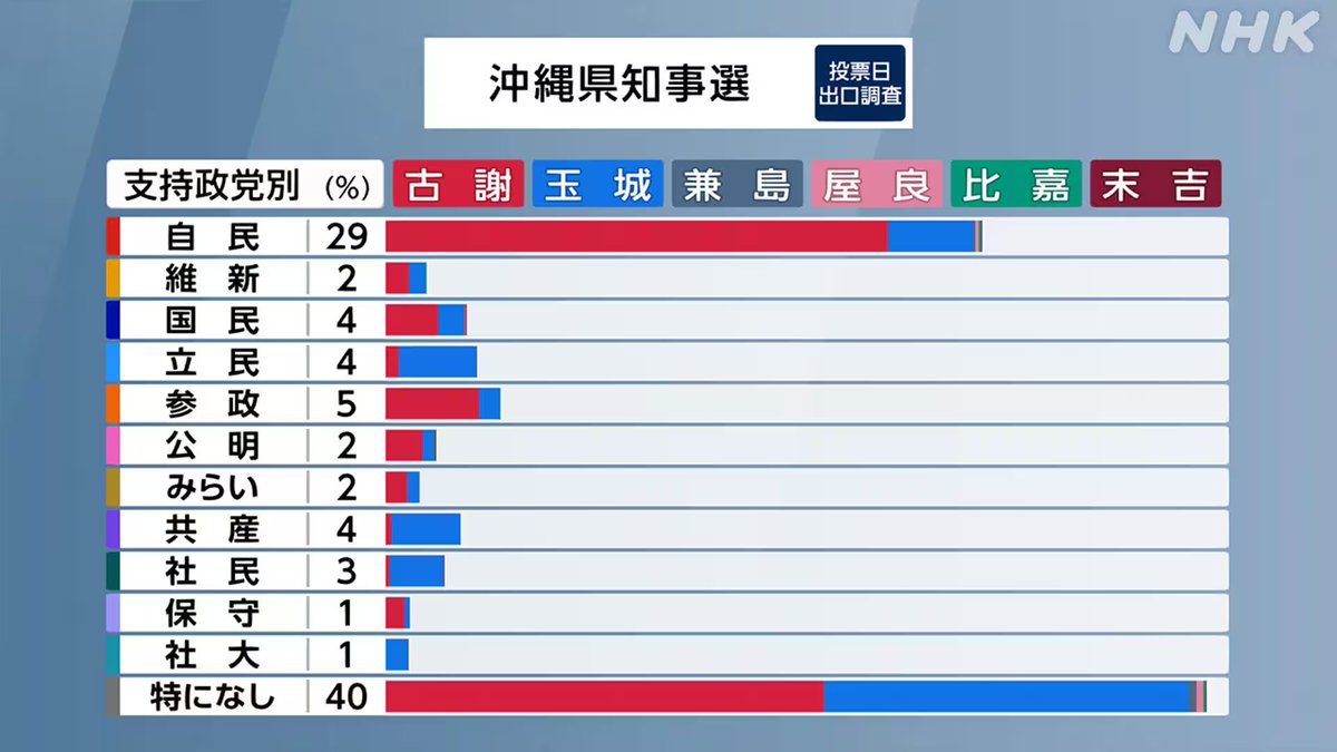 syanimu_'s tweet photo. 古謝さん無党派までちゃんと取ってたのか
そして参政党が立憲や共産を抑えて野党第一党になってんの��げえな https://t.co/ttSYe3HB40