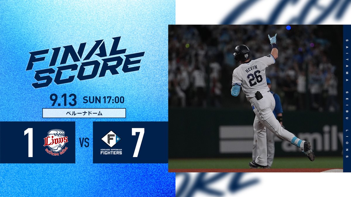 lions_official's tweet photo. [9/13 結果]L1-7F
追う展開のなか、4回に #ネビン 選手の本塁打で1点を返します。
6回に #西川愛也 選手の好守も飛び出しますが、さらにリードを広げられる展開に。
#松本航 投手が2回無失点、#中村祐太 投手が1回無失点に抑えますが、追い上げることはできませんでした。
 
#seibulions https://t.co/fiP0jlfCup