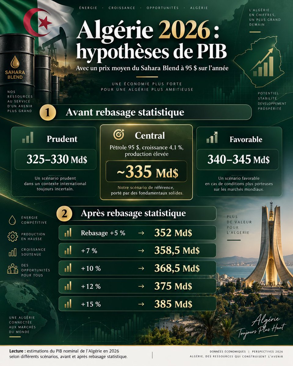 _Fitamine's tweet photo. 2026 : Jusqu’où ira le PIB 🇩🇿📊

Avec un prix du baril du Sahara Blend à 95$ sur l’année, le PIB de l’Algérie pourrait atteindre ~335 Md$ en scénario central en 2026, et 352 à 385 Md$ après rebasage statistique. Une trajectoire qui confirme le potentiel de l’économie 🇩🇿📈 https://t.co/qlsE7fWuNG