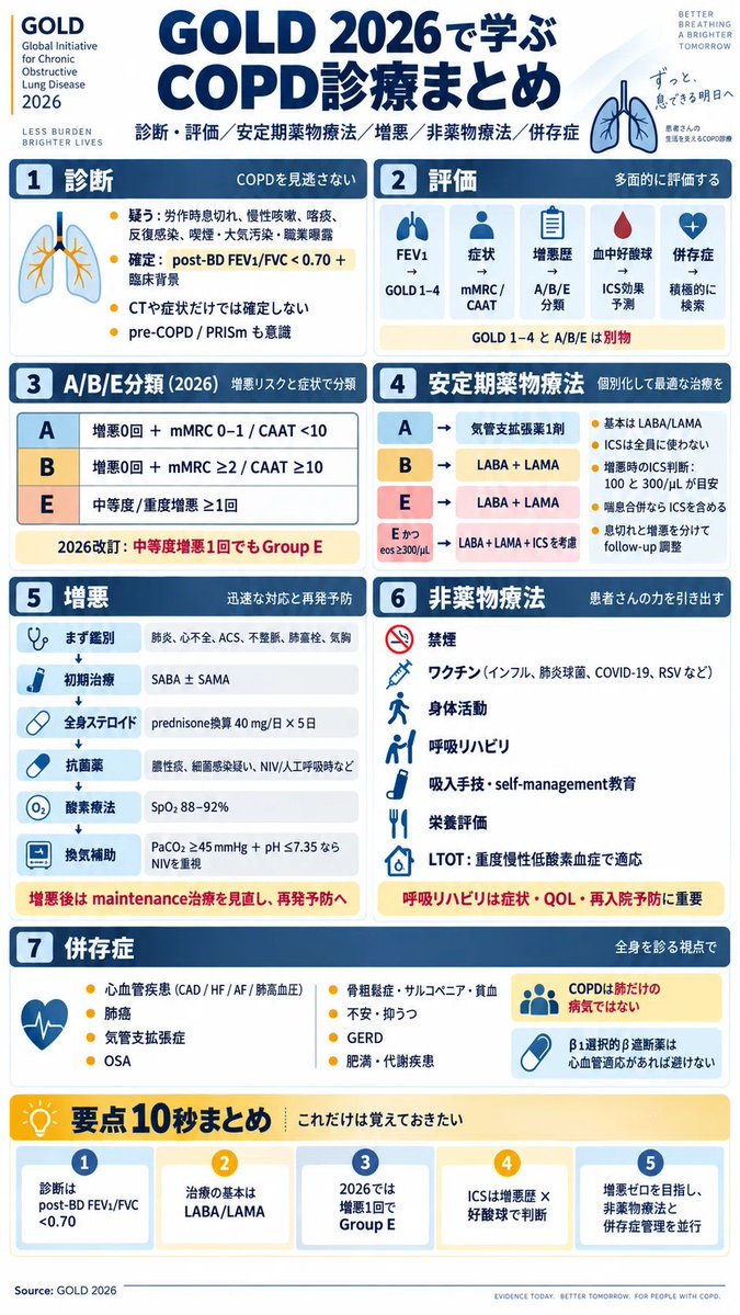 NaikaQuest's tweet photo. GOLD 2026、COPD診療はここが変わった

・中等度増悪1回でもGroup E
・ICSは「増悪歴×好酸球」で判断
・COPDにも生物学的製剤
・増悪では心不全・PEなどを除外
・診断はpost-BD FEV1/FVC <0.70

診断→安定期治療→増悪→併存症まで
GOLD 2026を一気に整理しました👇
https://t.co/XerSClorOm https://t.co/6c6WWVnQso