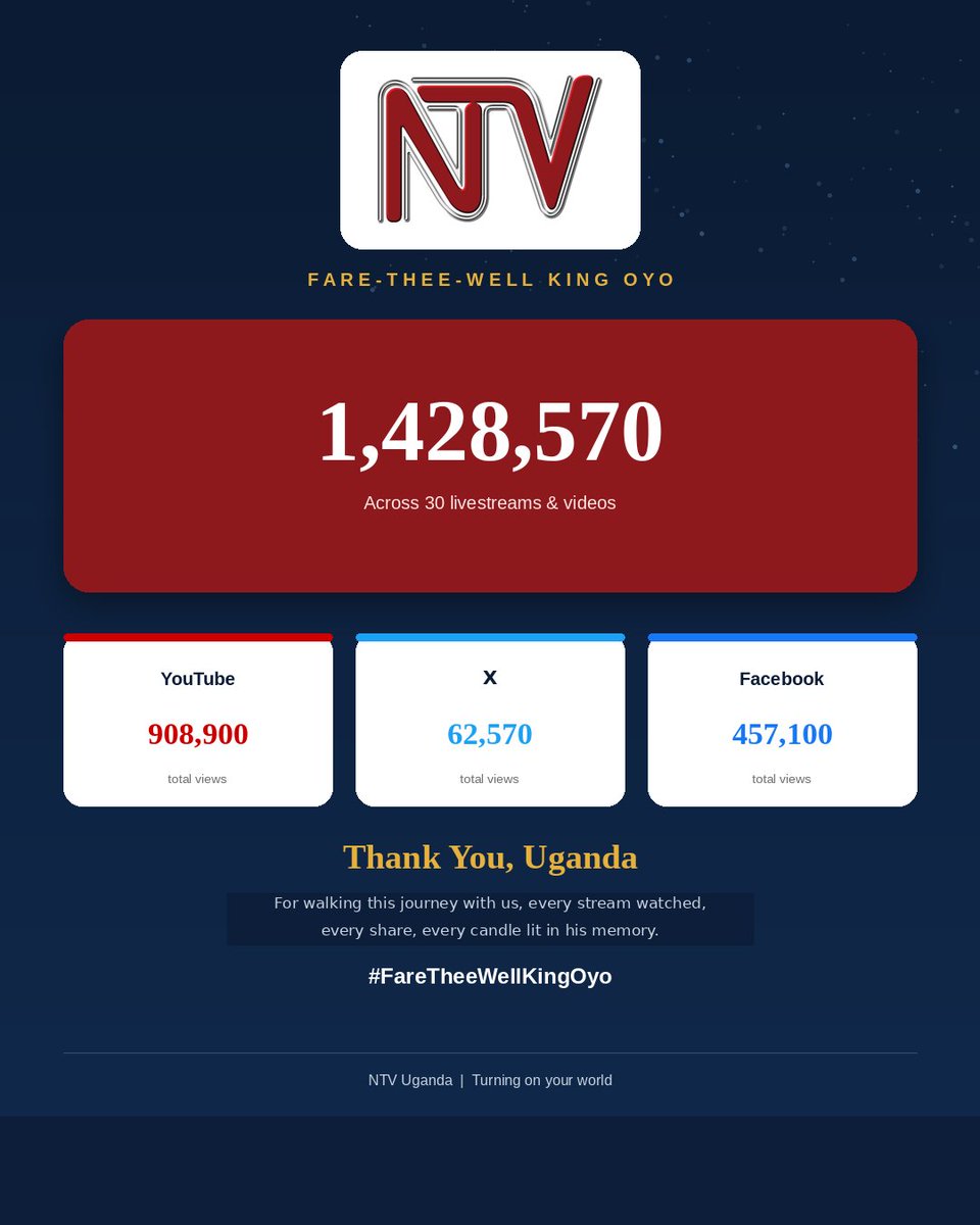 ntvuganda's tweet photo. For days, we watched a nation grieve together, in living rooms, in taxis, and on phones held up in silence. You prayed, wept, and reminded us that Tooro’s loss was Uganda’s loss.

We were only the screen. You were the heart behind it.

Rest in peace, Omukama. https://t.co/aIUN1RQl30