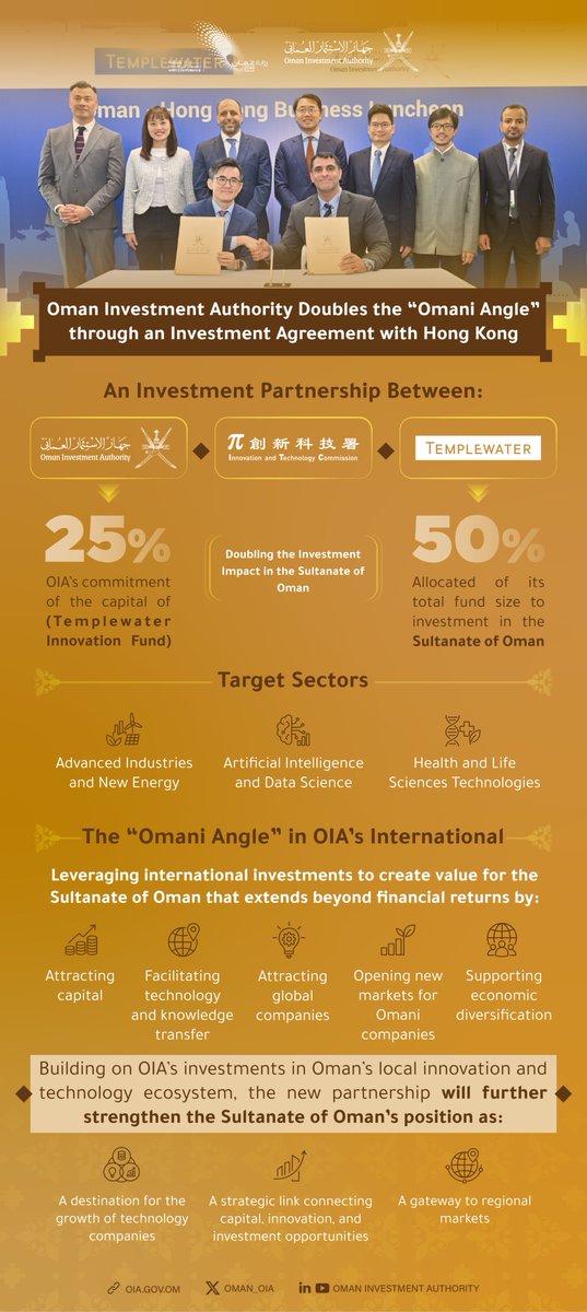 Oman_OIA's tweet photo. In line with its “Omani Angle” approach to international investments, OIA has successfully doubled the impact of the benefits accruing to the Sultanate of Oman through an investment agreement with Hong Kong’s Innovation and Technology Commission and China-based Templewater. Under the agreement, OIA will commit 25% of the capital of Templewater Innovation Fund, while the Fund will allocate 50% of its total size to investments in local sectors in the Sultanate of Oman, contributing to attracting capital, technologies, and companies to the Sultanate.
