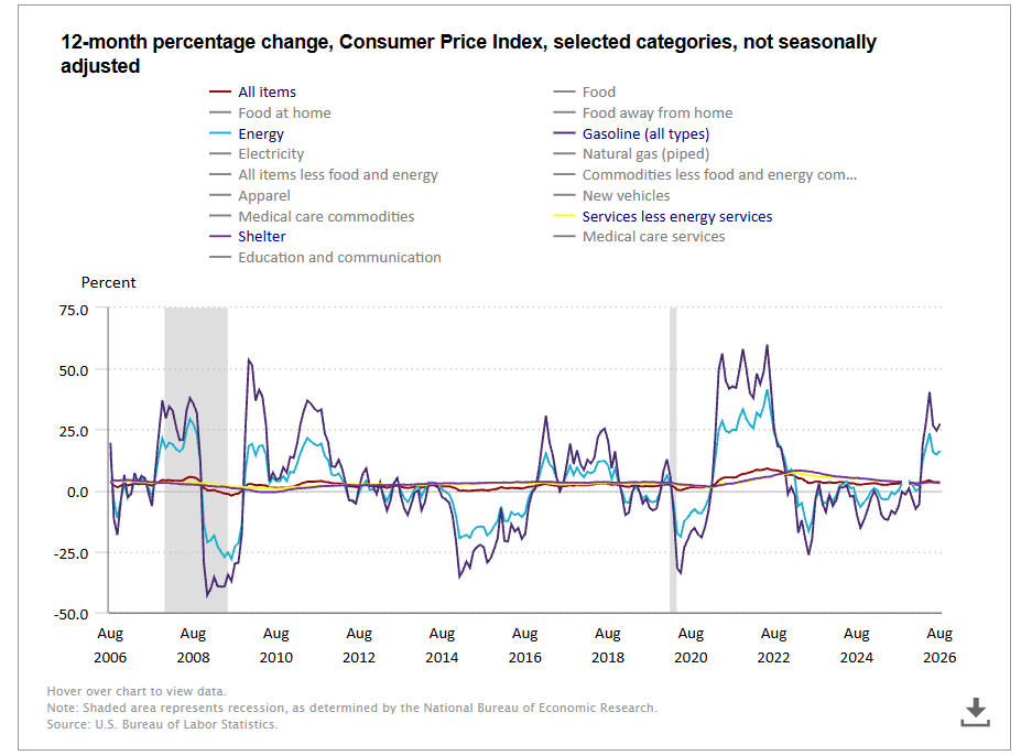 dlacalle_IA's tweet photo. Hiking into a CPI inflation figure driven almost entirely by energy due to an external factor is ridiculous.

Engineering a private sector recession and having no impact on gas or diesel prices. https://t.co/uBwfyCeE2o