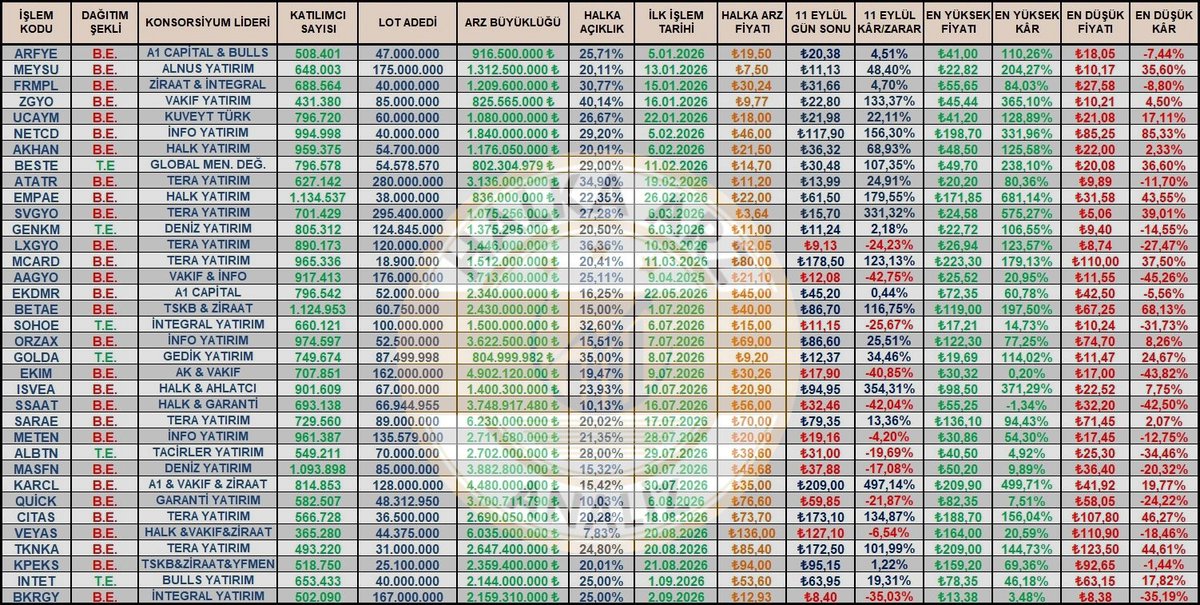 Halkaarzanaliz's tweet photo. ✨2026 ARZLARI TEK TABLODA✨

2026 senesinde işleme başlayan 35 şirketin tüm bilgilerinin yer aldığı tabloyu sizler için GÜNCELLEDİM.

- Dağıtım Şekli
- Konsorsiyum Liderleri
- Katılımcı Sayısı
- Dağıtılan Lot Adedi
- Arz Büyüklüğü
- Halka Açıklık Oranı
- İşleme Başlama Tarihi

11 Eylül Cuma seans kapanış verilerine göre;

- Kapanış Fiyatı
- Güncel Kâr/Zarar Oranı
- En Yüksek Fiyatı
- En Yüksek Kâr Oranı
- En Düşük Fiyatı
- En Düşük Kâr/En Yüksek Zarar Oranı

35 şirket içerisinde kâr/zarar marjı olarak sizi en çok memnun eden, en çok üzen ve olumlu ya da olumsuz anlamda en çok şaşırtan şirketler hangileri?

Yorumlarda belirtebilirsiniz👇

#Halkaarz #Borsa #Karcl #Citas #Tknka #Bakırcı #Bkrgy #İntetra #İntet #Netgl