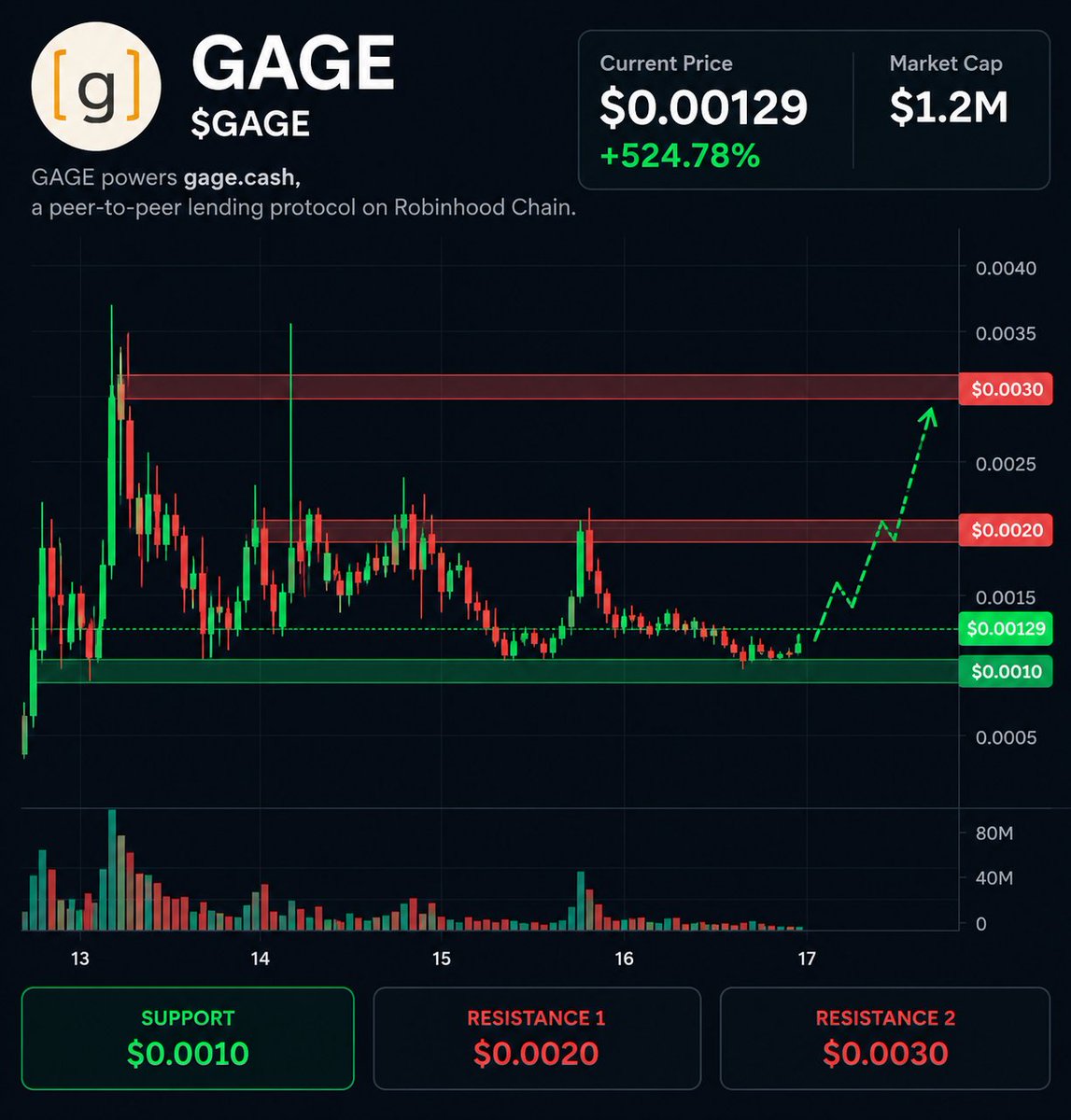 BigMon7_'s tweet photo. My thesis on $GAGE

Most new tokens are selling a story

$GAGE is already building around a real problem

People hold assets they do not want to sell but still need liquidity

Gage lets them borrow against those assets instead

Meme coins
Tokenized stocks
LP positions

That is what caught my attention

If Robinhood Chain keeps growing and Gage becomes one of the first places people use to borrow and lend across that ecosystem then this could get interesting very fast

The setup is simple

More users
More loans
More fees
More activity around $GAGE

This is still early and high risk

But early infrastructure plays are where the biggest reratings can happen if the product actually gets used

For me the real question is not whether $GAGE can pump

It is whether Gage can become part of the financial layer of Robinhood Chain

If that happens this current valuation could look very different

CA
0x7163ae1b5aea2f09ebc609c52b4dcac0a7a4bc2d

NFA DYOR

#GAGE #RobinhoodChain #DeFi #RWA #Crypto #Altcoins, @gagedotcash