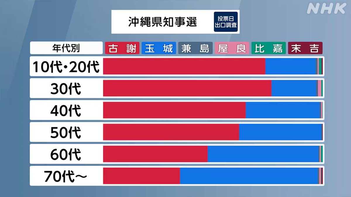RunForTheR's tweet photo. デニー応援団は「デマガー誹謗中傷ガー」と発狂しているが、出口調査を見ると景気・物価高対策や子育てといった自分達の暮らしに深く関わる政治を重視する現役世代から痛烈なNOを突き付けられたのが玉城デニーの敗因なのでは https://t.co/WCqyNgMMt5