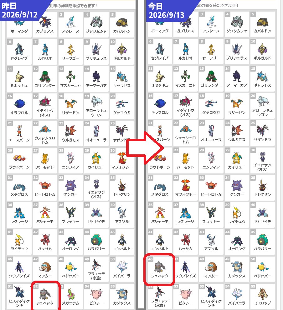 PokeChamp_GW's tweet photo. ジュペッタが増えてます！
（昨日～今日の間だけで52位→45位）
#ポケモンチャンピオンズ

「さいきのいのり」パーモットと「いたずらごころ×みちづれ」メガジュペッタの組み合わせが流行り。
自分の構築での対処法は考えておいたほうがよさそう👻
https://t.co/uCJJDdSf9H https://t.co/AsSsjaE8uP