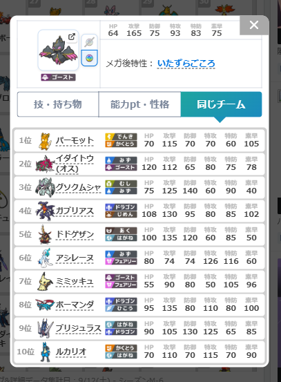 PokeChamp_GW's tweet photo. ジュペッタが増えてます！
（昨日～今日の間だけで52位→45位）
#ポケモンチャンピオンズ

「さいきのいのり」パーモットと「いたずらごころ×みちづれ」メガジュペッタの組み合わせが流行り。
自分の構築での対処法は考えておいたほうがよさそう👻
https://t.co/uCJJDdSf9H https://t.co/AsSsjaE8uP