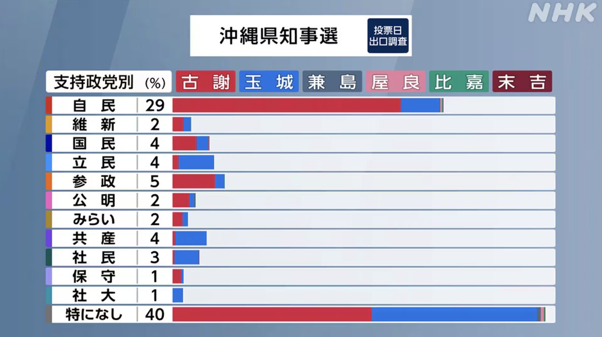 tairu_election's tweet photo. 沖縄県知事選　NHK出口調査
（支持層別投票先）

古謝氏
自民　　8割半
立憲　　1割半
国民　　6割半
参政　　8割
無党派　5割

玉城氏
自民　　1割半
立憲　　8割半
国民　　3割
参政　　2割
共産　　9割
社民　　9割
無党派　4割半 https://t.co/VuBlujFwPv