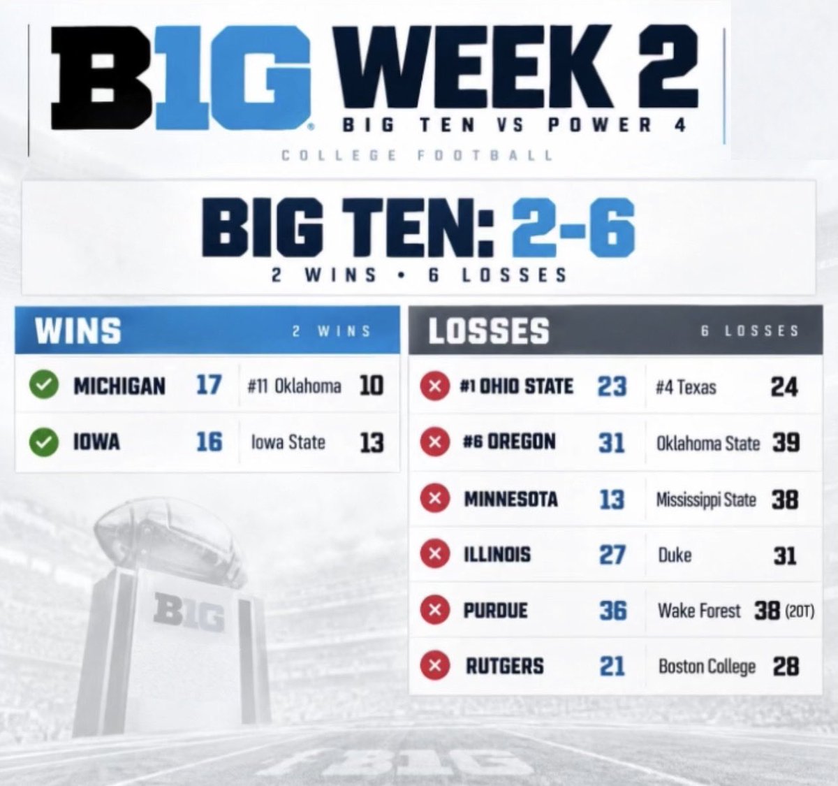 TylerVesely's tweet photo. This is all anyone would talk about if it was the SEC

1-1 against the Big 12
1-2 against the SEC
0-3 against the ACC

Rough week for the Big Ten https://t.co/Wtv5IWCVl6