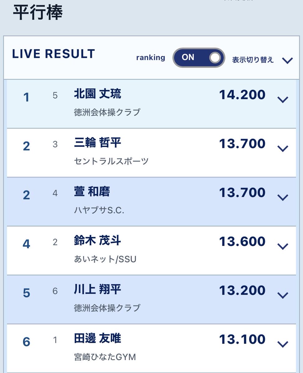 JGFgymnastics's tweet photo. 第4回男子体操種目別メダリスト選手権大会

【平行棒】
🥇北園丈琉(徳洲会体操クラブ) 14.200(D
5.5/E8.700)
🥈三輪哲平(セントラルスポーツ)13.700(D5.4/E8.300)
🥈萱和磨(ハヤブサS.C.)13.700(D5.6/E8.100)

持ち味の美しい体操で初優勝の北園選手🏆

おめでとうございます！ https://t.co/CCHpZx3nWD