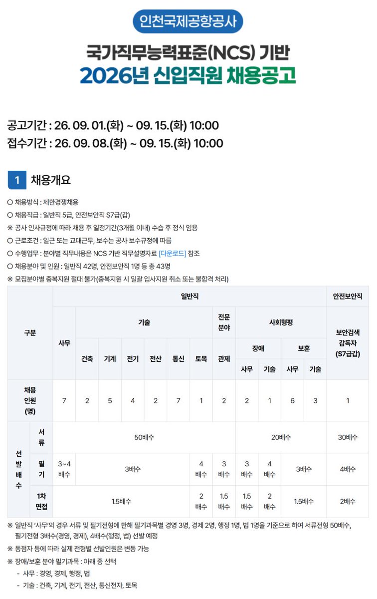 Aurora_5100's tweet photo. 인천공항공사 신입 43명 채용, 마감 임박

마감은 9월 15일(화) 오전 10시
❗️오후 10시 아닙니다. 오전 10시
10시 1분이면 접수 끝입니다.

정규직 신입 43명
사무 7 · 기술 21 · 관제 2
사회형평 12 · 안전보안직 1

신입 초임 약 4,785만 원
(알리오 2024년 일반정규직 기준)

학력·전공·연령·성별·경력 제한 없음
※ 남성은 채용예정일 기준 군필 또는 면제

일반직 사무·기술 어학 1개 충족
TOEIC 800 / TOEFL iBT 91
TEPS 309 / JPT 800 / HSK 5급 210

자소서는 지금 작성하지 않습니다.
필기 합격 후 10.7~10.13 작성

주요일정
원서접수 ~ 9.15 오전 10시
서류합격 9.23 예정
필기 10.4
1차면접 10.20~23
2차면접 11.3
임용 11.30

⚠️ 관제·안전보안직은 별도 자격요건이 있으니
지원 전 공식 공고문을 반드시 확인하세요.