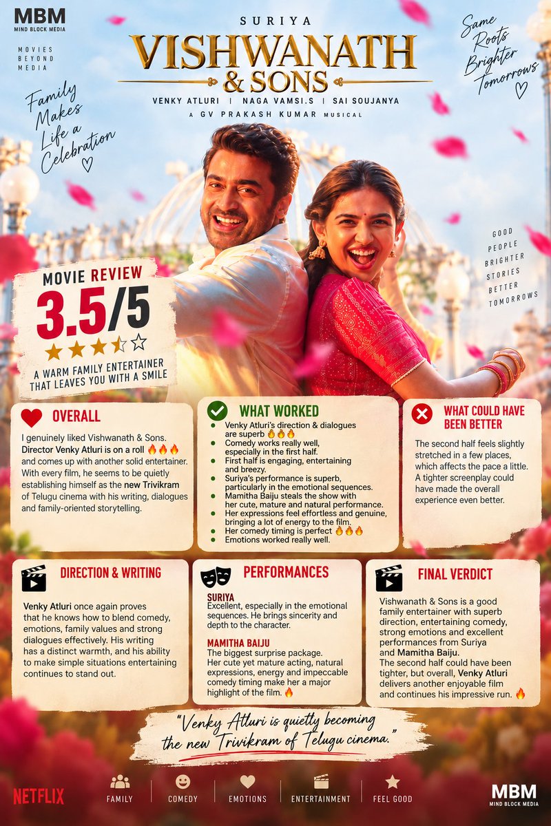 CineNationindia's tweet photo. 🎬 #VishwanathAndSons 
Rating 3.5/5 ⭐
#VenkyAtluri is on a roll 🔥 His direction &amp; dialogues are superb. Comedy and the first half work really well. #Suriya is excellent, especially in emotional scenes. #MamithaBaiju steals the show with her cute, mature &amp; natural performance https://t.co/nbHscvRYvr