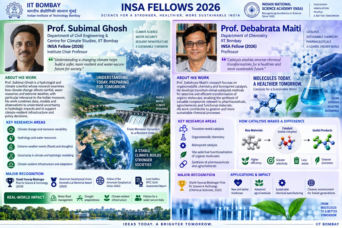 niketang's tweet photo. Six IIT Bombay professors have been elected Fellows of the Indian National Science Academy (INSA), recognizing excellence in research across microbiology, AI, climate science, chemistry, environmental engineering and Earth sciences.

Prof. Anirban Banerjee - Biosciences & Bioengineering
Prof. Supratik Chakraborty - Computer Science & Engineering
Prof. Subimal Ghosh - Civil Engineering & Climate Studies
Prof. Debabrata Maiti - Chemistry
Prof. Suparna Mukherji - Environmental Science & Engineering
Prof. Malay Mukul - Earth Sciences

A proud moment for Indian science! 🇮🇳🔬

#IITBombay #INSA #IndianScience #Research #Innovation